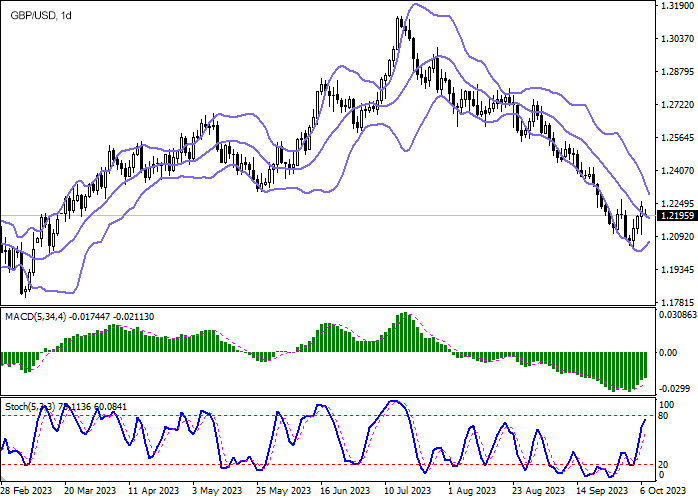 Chart - Forex analysis and forecast for GBPUSD for today, December 14, 2022